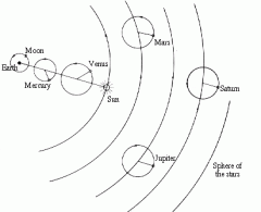 A basic layout of Ptolemy's model, including epicycles.